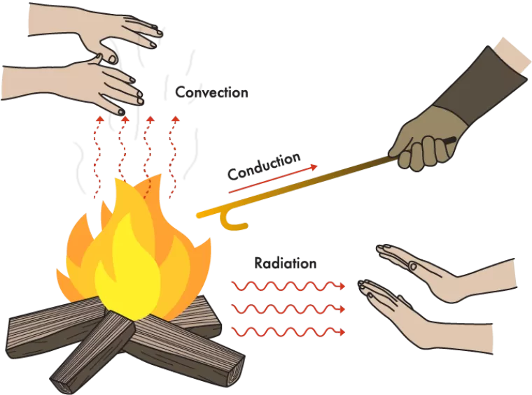 Radiation : उपयोग, लाभ, दुष्प्रभाव